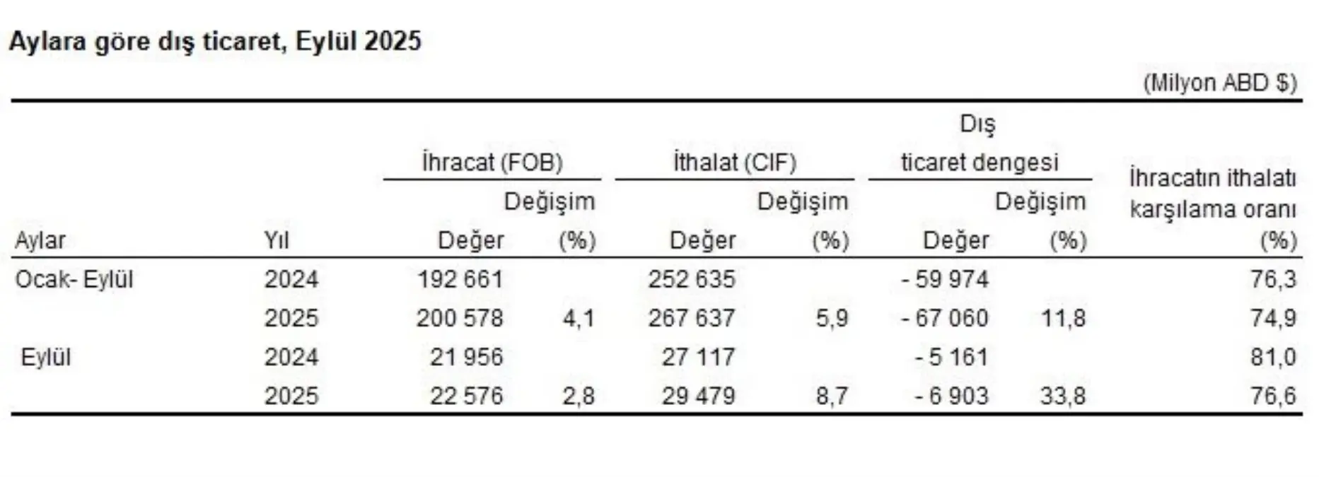 Eylül Dış Ticaret Raporu: İhracat ve İthalat Artışı